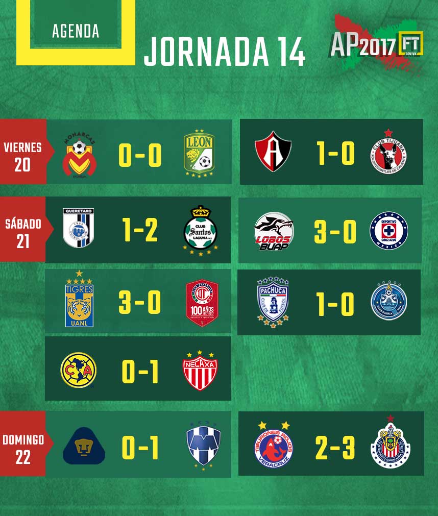 La Máquina No Es Un Equipo Grande !! (Resultados Jornada 14 Liga MX)